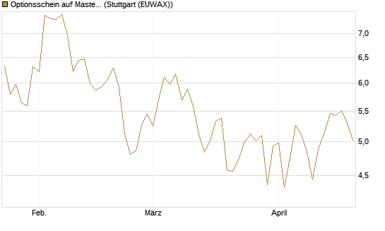 Optionsschein auf Mastercard [Goldman Sachs Bank Europe SE] Chart