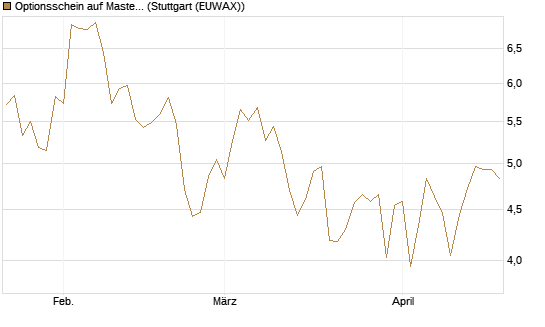 Optionsschein auf Mastercard [Goldman Sachs Bank Europe SE] Chart