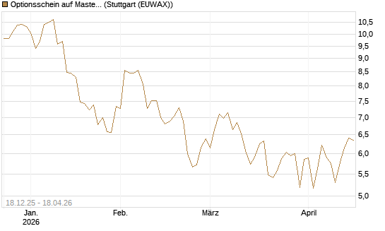 Optionsschein auf Mastercard [Goldman Sachs Bank Europe SE] Chart