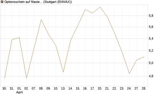 Optionsschein auf Mastercard [Goldman Sachs Bank Europe SE] Chart