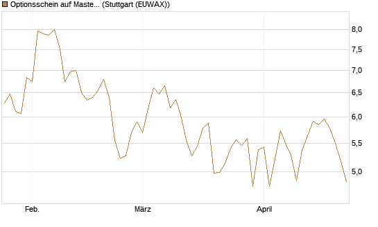Optionsschein auf Mastercard [Goldman Sachs Bank Europe SE] Chart