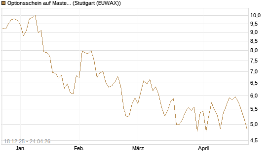 Optionsschein auf Mastercard [Goldman Sachs Bank Europe SE] Chart