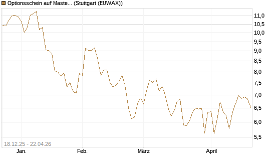 Optionsschein auf Mastercard [Goldman Sachs Bank Europe SE] Chart