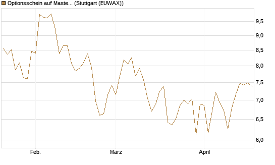 Optionsschein auf Mastercard [Goldman Sachs Bank Europe SE] Chart