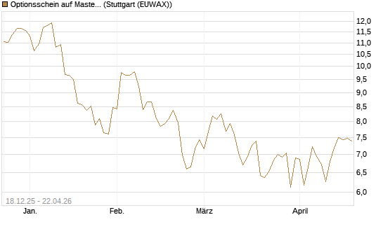 Optionsschein auf Mastercard [Goldman Sachs Bank Europe SE] Chart