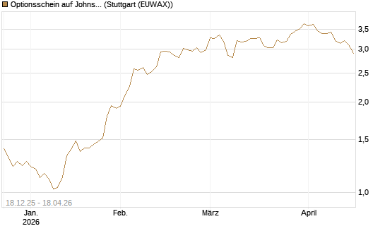 Optionsschein auf Johnson & Johnson [Goldman Sachs Bank Europe SE] Chart