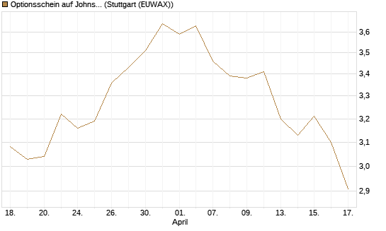 Optionsschein auf Johnson & Johnson [Goldman Sachs Bank Europe SE] Chart