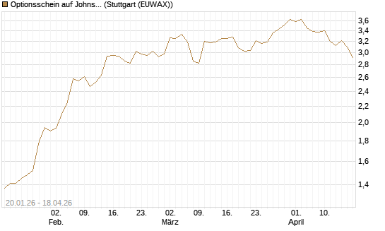 Optionsschein auf Johnson & Johnson [Goldman Sachs Bank Europe SE] Chart