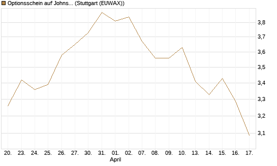 Optionsschein auf Johnson & Johnson [Goldman Sachs Bank Europe SE] Chart