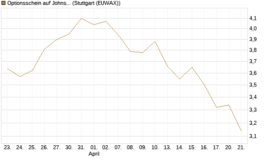 Optionsschein auf Johnson & Johnson [Goldman Sachs Bank Europe SE] Chart