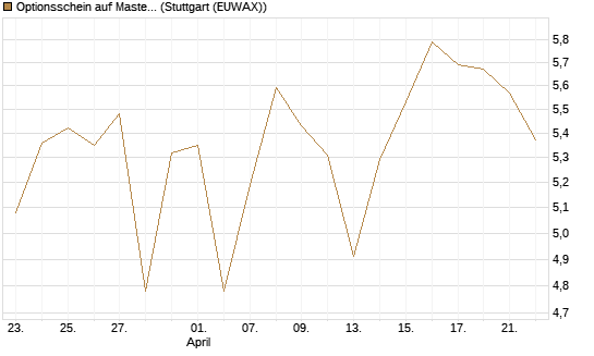 Optionsschein auf Mastercard [Goldman Sachs Bank Europe SE] Chart