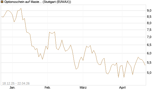 Optionsschein auf Mastercard [Goldman Sachs Bank Europe SE] Chart