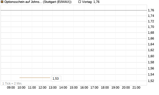Optionsschein auf Johnson & Johnson [Goldman Sachs Bank Europe SE] Chart