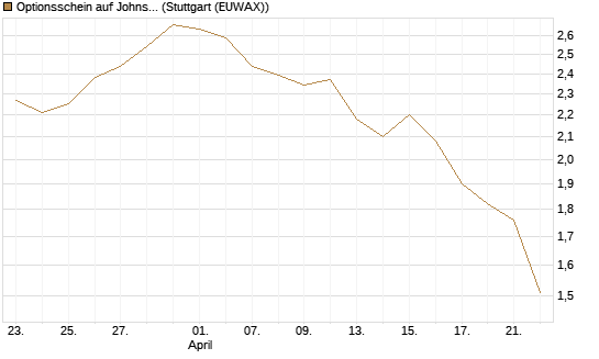 Optionsschein auf Johnson & Johnson [Goldman Sachs Bank Europe SE] Chart
