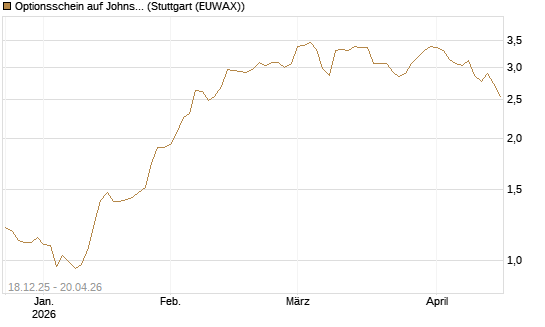 Optionsschein auf Johnson & Johnson [Goldman Sachs Bank Europe SE] Chart