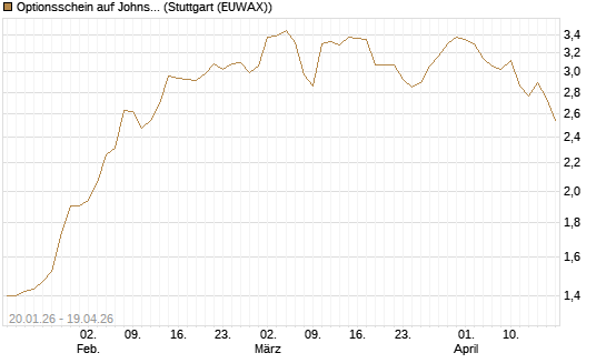 Optionsschein auf Johnson & Johnson [Goldman Sachs Bank Europe SE] Chart