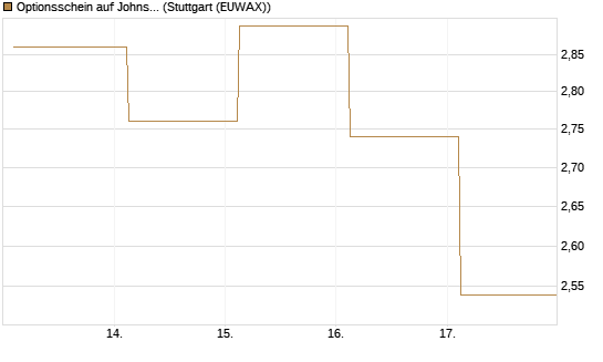 Optionsschein auf Johnson & Johnson [Goldman Sachs Bank Europe SE] Chart