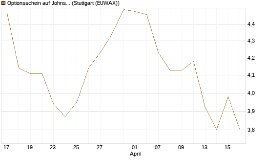 Optionsschein auf Johnson & Johnson [Goldman Sachs Bank Europe SE] Chart