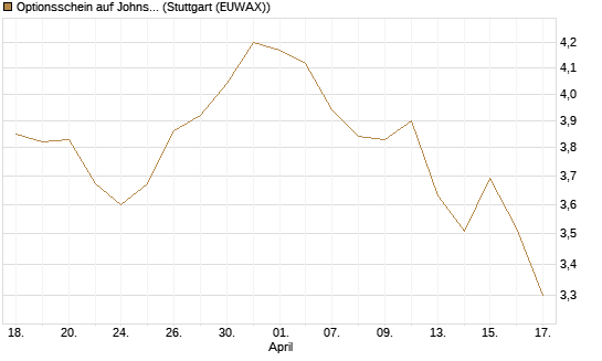 Optionsschein auf Johnson & Johnson [Goldman Sachs Bank Europe SE] Chart