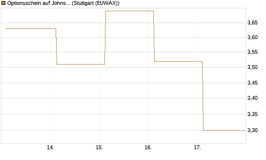 Optionsschein auf Johnson & Johnson [Goldman Sachs Bank Europe SE] Chart
