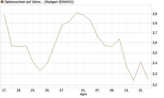 Optionsschein auf Johnson & Johnson [Goldman Sachs Bank Europe SE] Chart