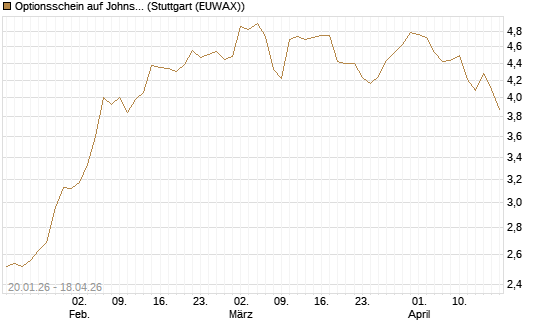 Optionsschein auf Johnson & Johnson [Goldman Sachs Bank Europe SE] Chart