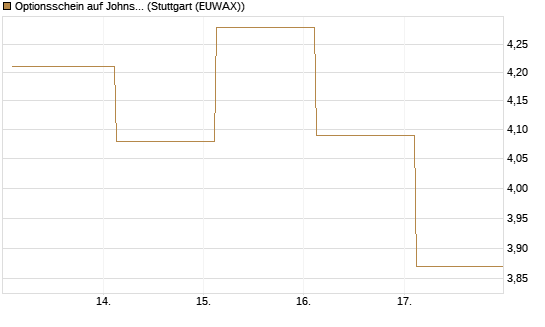 Optionsschein auf Johnson & Johnson [Goldman Sachs Bank Europe SE] Chart