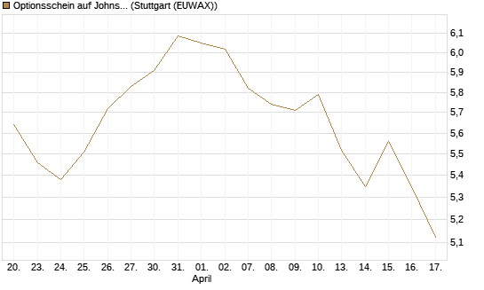 Optionsschein auf Johnson & Johnson [Goldman Sachs Bank Europe SE] Chart