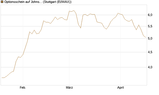 Optionsschein auf Johnson & Johnson [Goldman Sachs Bank Europe SE] Chart