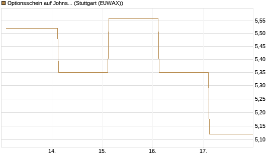 Optionsschein auf Johnson & Johnson [Goldman Sachs Bank Europe SE] Chart