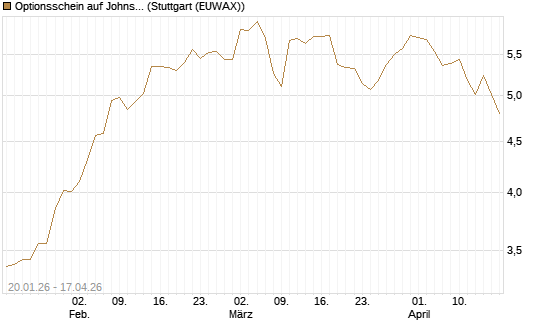 Optionsschein auf Johnson & Johnson [Goldman Sachs Bank Europe SE] Chart
