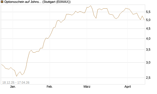 Optionsschein auf Johnson & Johnson [Goldman Sachs Bank Europe SE] Chart