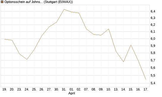 Optionsschein auf Johnson & Johnson [Goldman Sachs Bank Europe SE] Chart