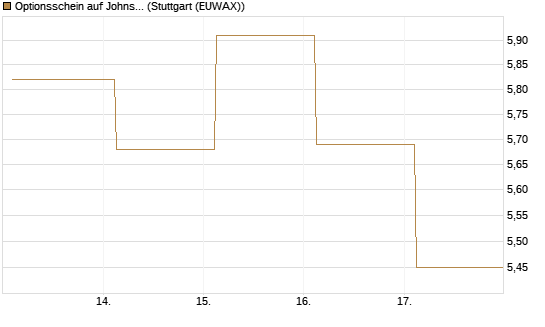 Optionsschein auf Johnson & Johnson [Goldman Sachs Bank Europe SE] Chart