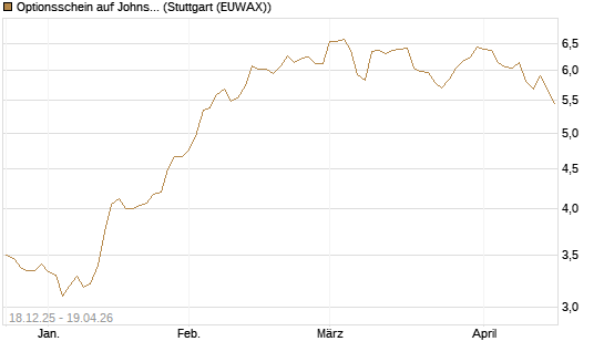 Optionsschein auf Johnson & Johnson [Goldman Sachs Bank Europe SE] Chart