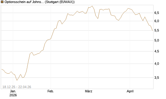 Optionsschein auf Johnson & Johnson [Goldman Sachs Bank Europe SE] Chart
