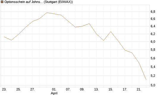 Optionsschein auf Johnson & Johnson [Goldman Sachs Bank Europe SE] Chart