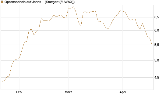 Optionsschein auf Johnson & Johnson [Goldman Sachs Bank Europe SE] Chart
