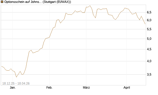 Optionsschein auf Johnson & Johnson [Goldman Sachs Bank Europe SE] Chart