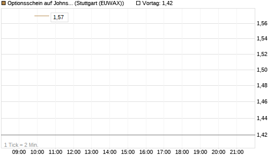 Optionsschein auf Johnson & Johnson [Goldman Sachs Bank Europe SE] Chart