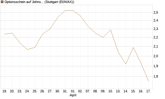 Optionsschein auf Johnson & Johnson [Goldman Sachs Bank Europe SE] Chart