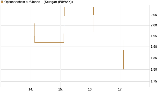 Optionsschein auf Johnson & Johnson [Goldman Sachs Bank Europe SE] Chart