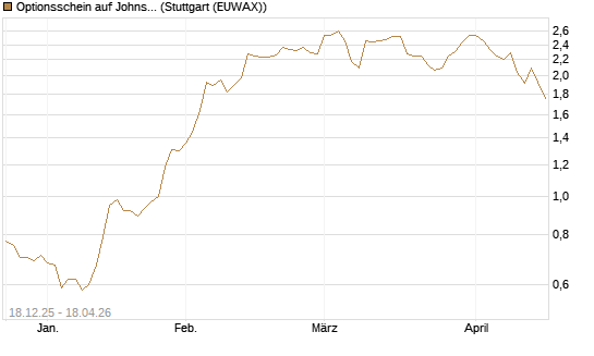 Optionsschein auf Johnson & Johnson [Goldman Sachs Bank Europe SE] Chart