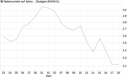 Optionsschein auf Johnson & Johnson [Goldman Sachs Bank Europe SE] Chart