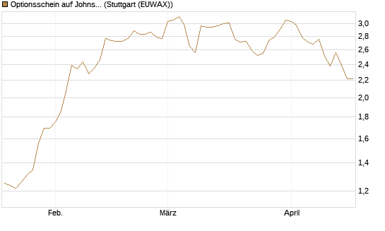 Optionsschein auf Johnson & Johnson [Goldman Sachs Bank Europe SE] Chart