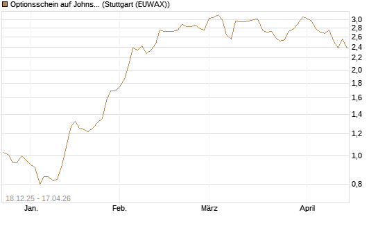 Optionsschein auf Johnson & Johnson [Goldman Sachs Bank Europe SE] Chart