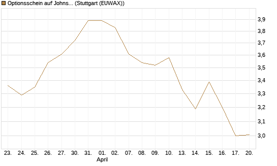 Optionsschein auf Johnson & Johnson [Goldman Sachs Bank Europe SE] Chart