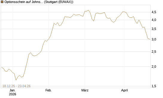 Optionsschein auf Johnson & Johnson [Goldman Sachs Bank Europe SE] Chart