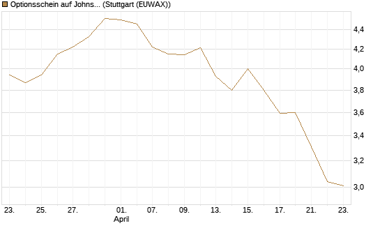 Optionsschein auf Johnson & Johnson [Goldman Sachs Bank Europe SE] Chart
