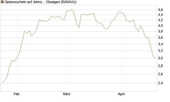 Optionsschein auf Johnson & Johnson [Goldman Sachs Bank Europe SE] Chart
